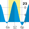 Isle of Springs tide chart for Monday, January 23, 2023