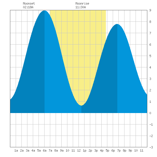 Isle of Springs tide chart for Monday, January 30, 2023