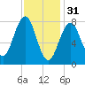 Isle of Springs tide chart for Tuesday, January 31, 2023