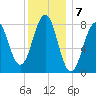 Isle of Springs tide chart for Saturday, January 7, 2023