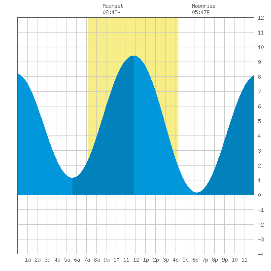 Isle of Springs tide chart for Sunday, January 8, 2023