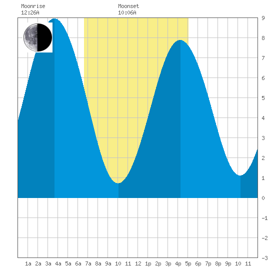 Isle of Springs tide chart for Monday, February 13, 2023
