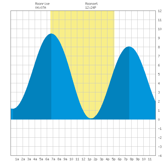 Isle of Springs tide chart for Thursday, February 16, 2023