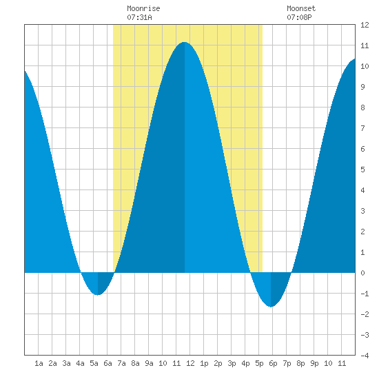 Isle of Springs tide chart for Tuesday, February 21, 2023