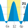 Isle of Springs tide chart for Tuesday, February 21, 2023