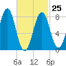 Isle of Springs tide chart for Saturday, February 25, 2023