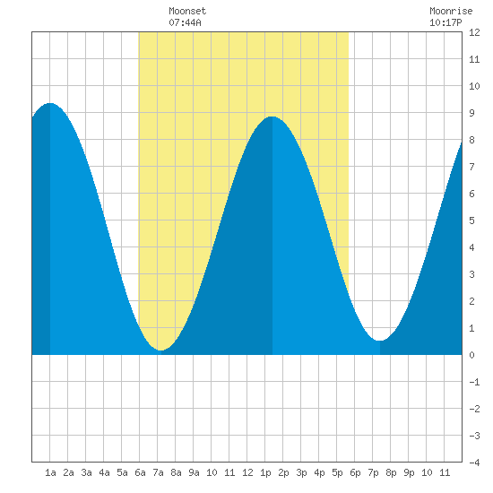 Isle of Springs tide chart for Saturday, March 11, 2023
