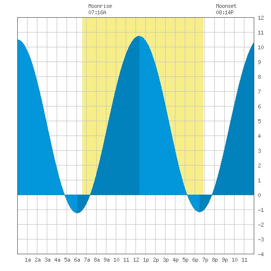 Isle of Springs tide chart for Wednesday, March 22, 2023