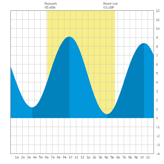 Isle of Springs tide chart for Sunday, March 5, 2023