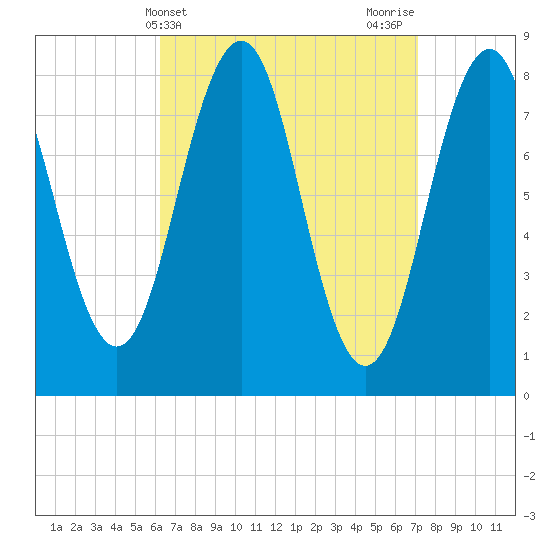 Isle of Springs tide chart for Monday, April 3, 2023