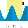 Isle of Springs tide chart for Monday, April 3, 2023