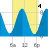 Isle of Springs tide chart for Tuesday, April 4, 2023
