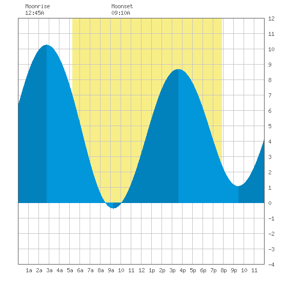 Isle of Springs tide chart for Wednesday, May 10, 2023