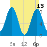 Isle of Springs tide chart for Saturday, May 13, 2023