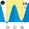 Isle of Springs tide chart for Friday, May 19, 2023