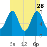 Isle of Springs tide chart for Sunday, May 28, 2023