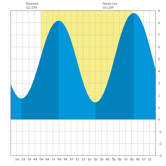 Isle of Springs tide chart for Tuesday, May 30, 2023
