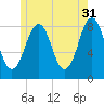 Isle of Springs tide chart for Wednesday, May 31, 2023