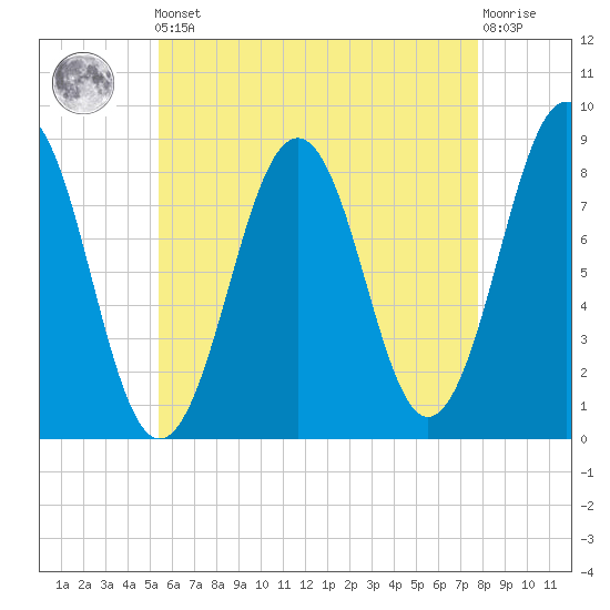 Isle of Springs tide chart for Friday, May 5, 2023