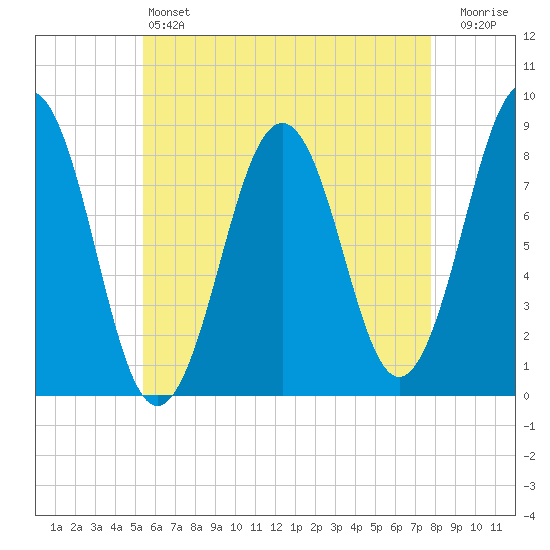 Isle of Springs tide chart for Saturday, May 6, 2023