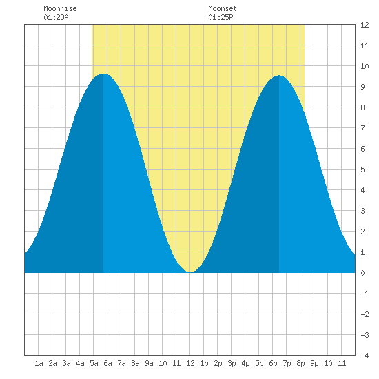 Isle of Springs tide chart for Sunday, June 11, 2023
