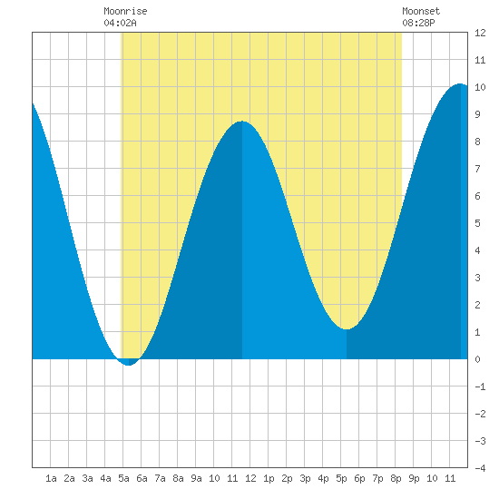 Isle of Springs tide chart for Saturday, June 17, 2023