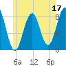 Isle of Springs tide chart for Saturday, June 17, 2023