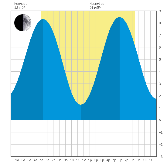 Isle of Springs tide chart for Monday, June 26, 2023
