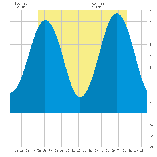 Isle of Springs tide chart for Tuesday, June 27, 2023