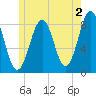 Isle of Springs tide chart for Friday, June 2, 2023