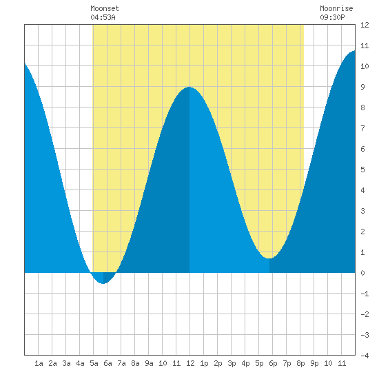 Isle of Springs tide chart for Sunday, June 4, 2023