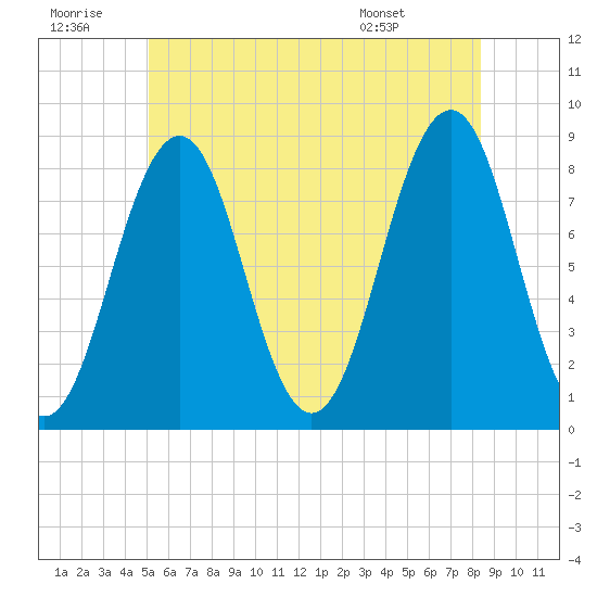 Isle of Springs tide chart for Tuesday, July 11, 2023