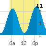 Isle of Springs tide chart for Tuesday, July 11, 2023