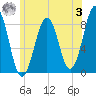 Isle of Springs tide chart for Monday, July 3, 2023