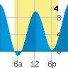 Isle of Springs tide chart for Tuesday, July 4, 2023