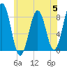 Isle of Springs tide chart for Wednesday, July 5, 2023