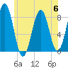 Isle of Springs tide chart for Thursday, July 6, 2023