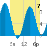 Isle of Springs tide chart for Friday, July 7, 2023