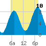 Isle of Springs tide chart for Thursday, August 10, 2023