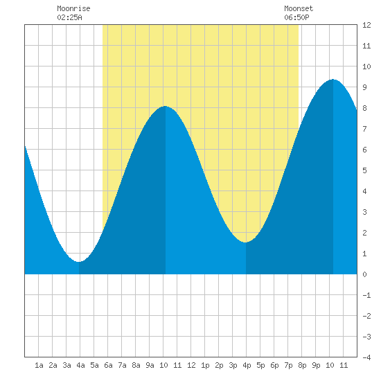 Isle of Springs tide chart for Sunday, August 13, 2023