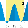 Isle of Springs tide chart for Wednesday, August 2, 2023