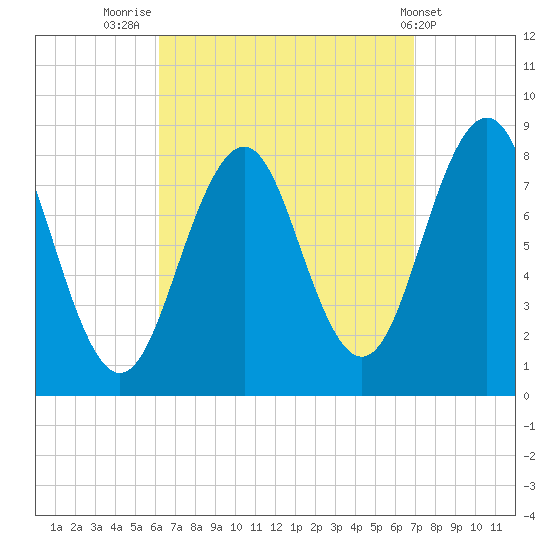 Isle of Springs tide chart for Tuesday, September 12, 2023