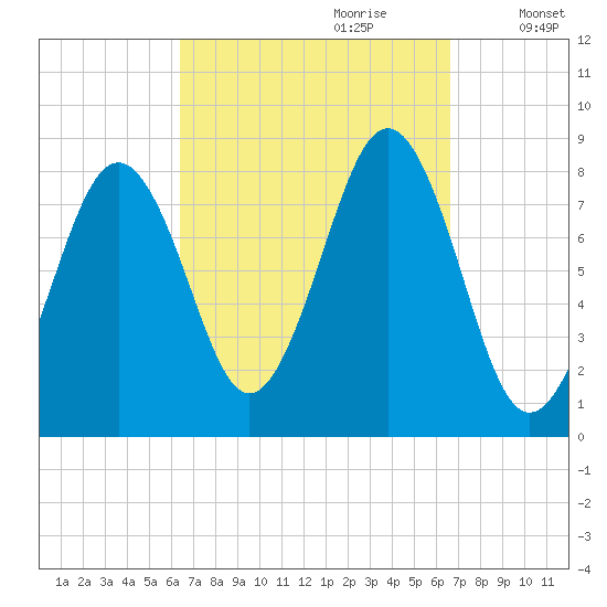 Isle of Springs tide chart for Thursday, September 21, 2023