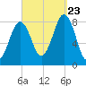 Isle of Springs tide chart for Saturday, September 23, 2023
