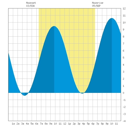 Isle of Springs tide chart for Wednesday, September 27, 2023