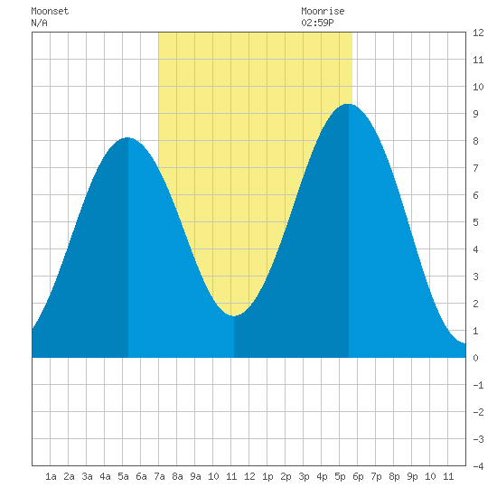 Isle of Springs tide chart for Sunday, October 22, 2023