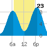 Isle of Springs tide chart for Monday, October 23, 2023