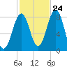 Isle of Springs tide chart for Tuesday, October 24, 2023