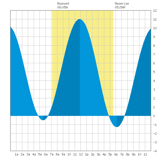 Isle of Springs tide chart for Sunday, October 29, 2023