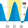 Isle of Springs tide chart for Monday, October 30, 2023